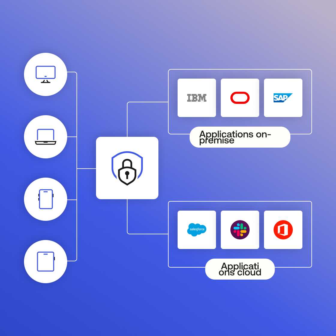 A graphic of icons of a computer, tablet, phone, and laptop, all securely connected to their apps through a padlock icon.