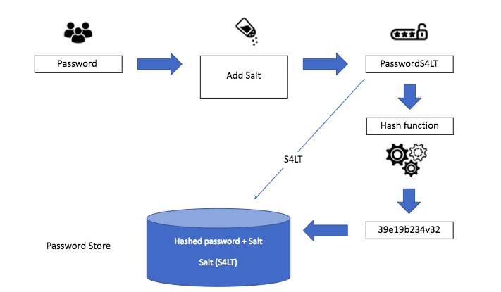 How to store hashed and salted passwords