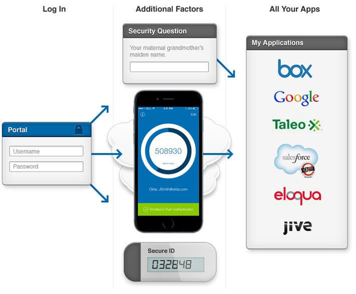 Multifactor Authentication For SaaS / Cloud Apps: Okta