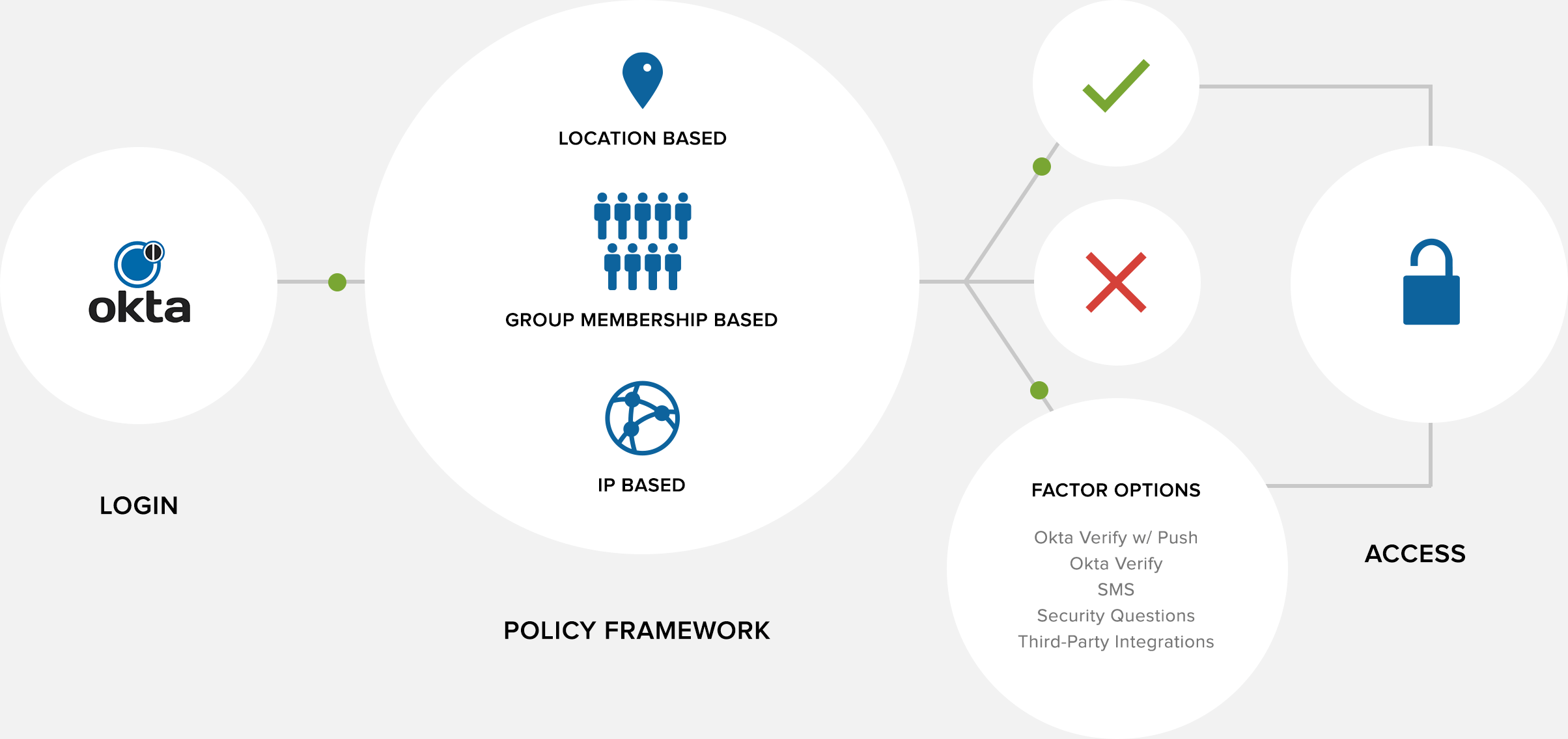 Okta Adaptive Multi-factor Authentication