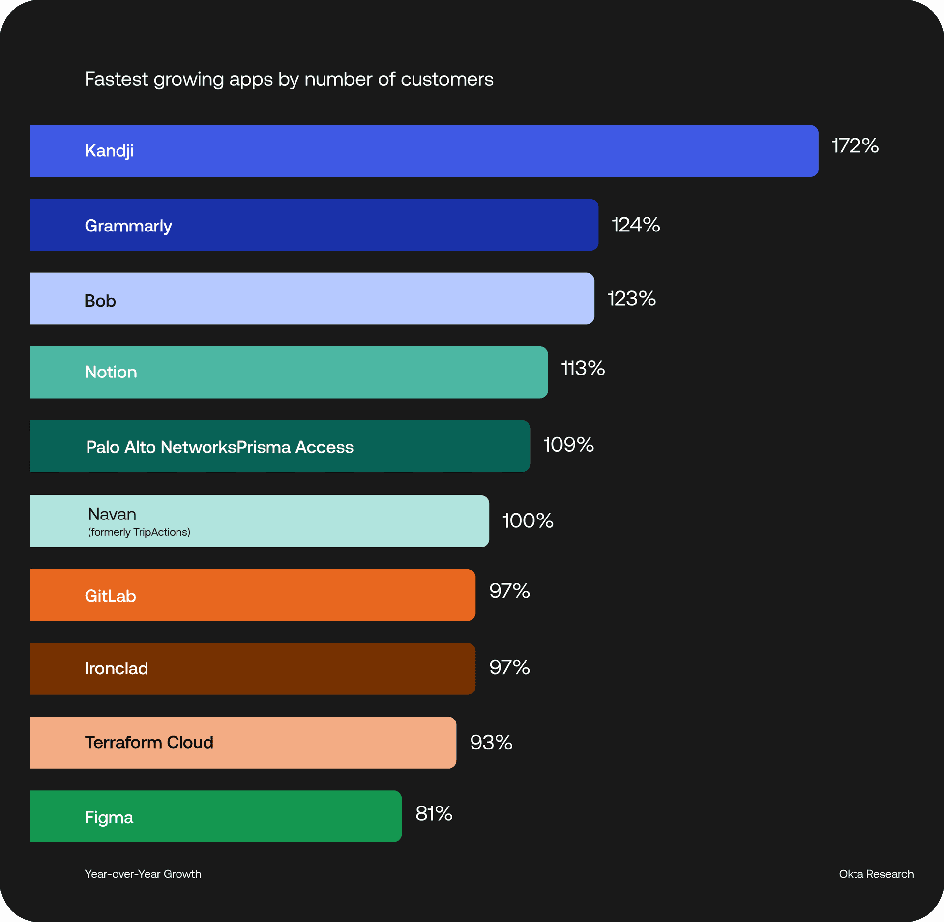 Fastest growing apps by number of customers