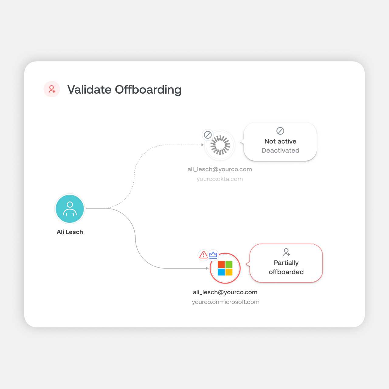 Image showing how to validate offboarding