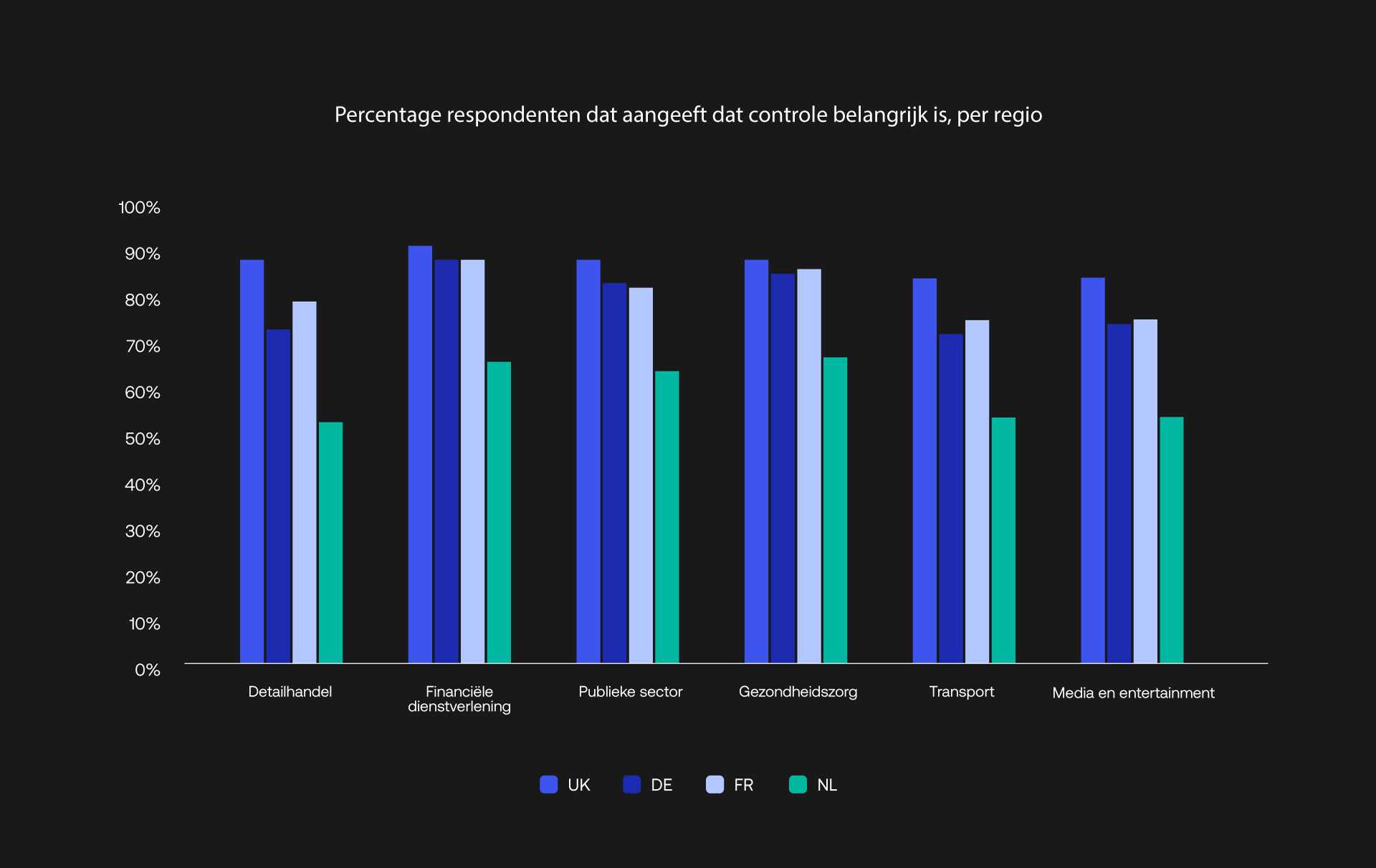 Share of respondents indicating control is important by respondent region