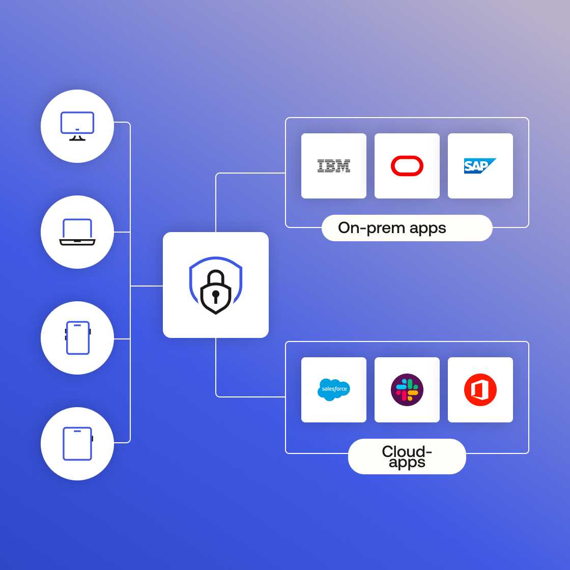 A graphic of icons of a computer, tablet, phone, and laptop, all securely connected to their apps through a padlock icon.