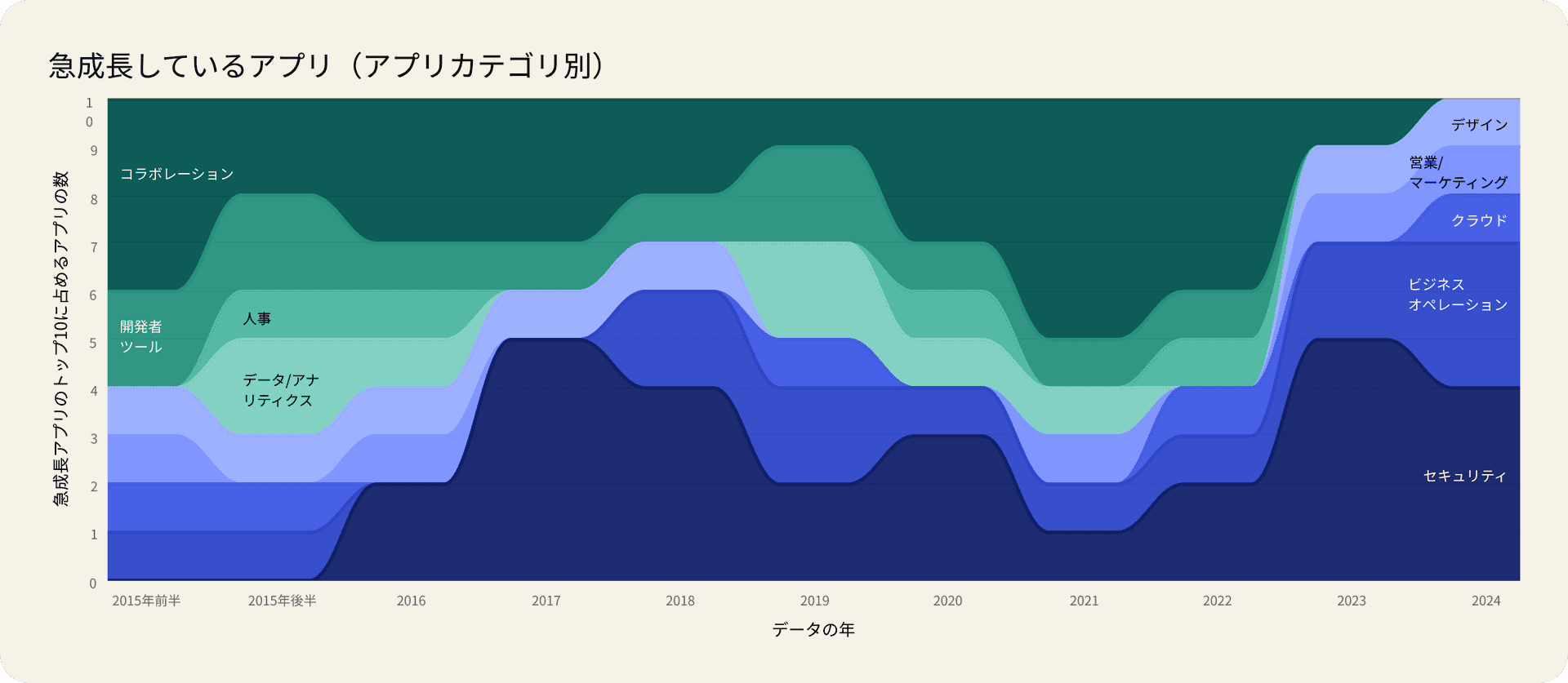 Data chart showing fastest growing apps, grouped by app category.