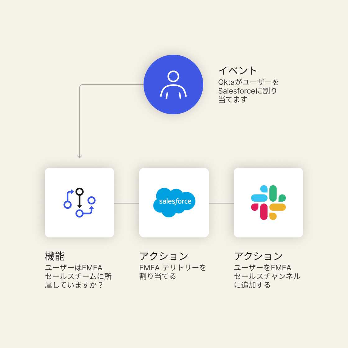 A graphic showing the flow of an event, a function, and two actions using Okta Workflows on a sand-colored background. 