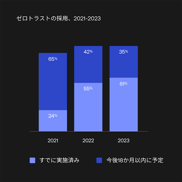 Graph showing percentages of people who plan on having a defined Zero Trust initiative vs people who have a defined strategy in 2021 through 2023. 