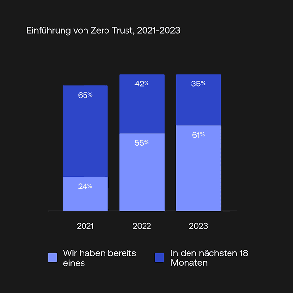 Graph showing percentages of people who plan on having a defined Zero Trust initiative vs people who have a defined strategy in 2021 through 2023. 