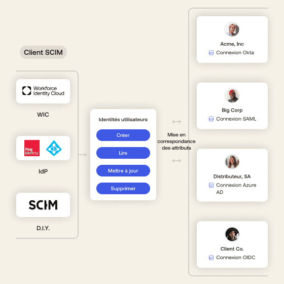 Image displaying directory sync with inbound SCIM, featuring an Okta SCIM client flow chart.