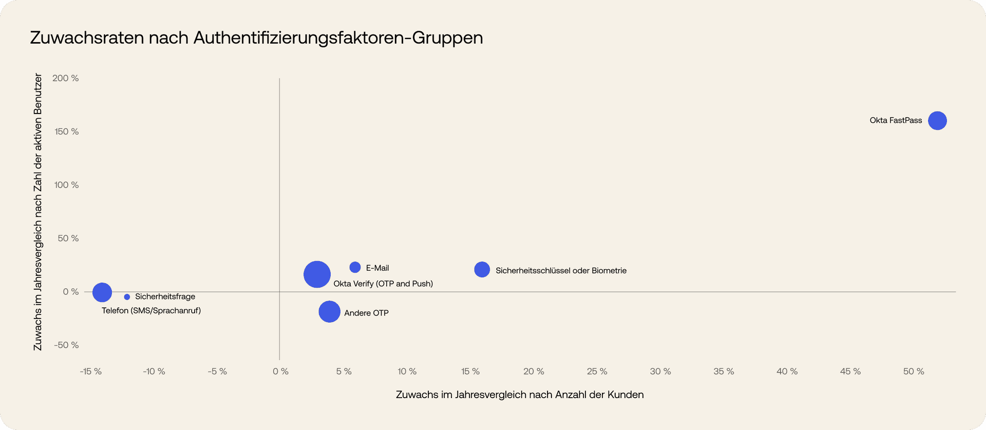 Chart showing growth of factor groupings.