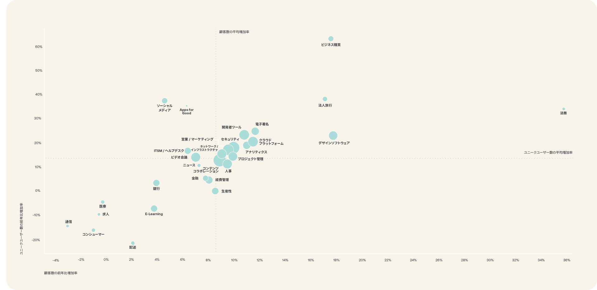 Chart showing year over year growth of app categories.