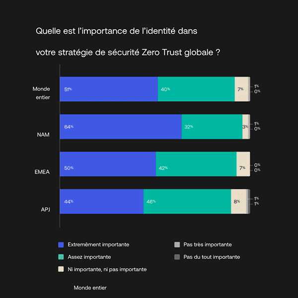 Graph showing percentages of how important Identity is to Zero Trust security strategies. 