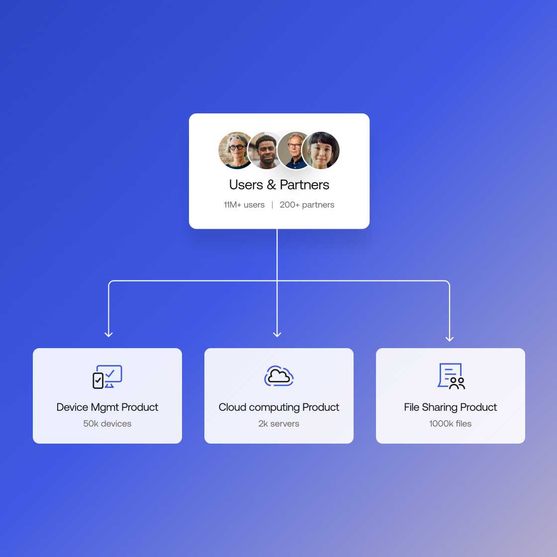 Image displaying users and partners linking to file sharing, cloud computing, and device management products. 