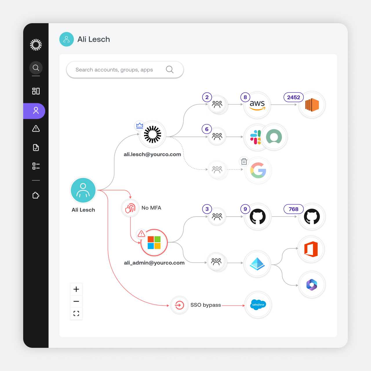 Image of user named Ali Lesch’s and their graphical visualization of user’s identities, permissions and actions 