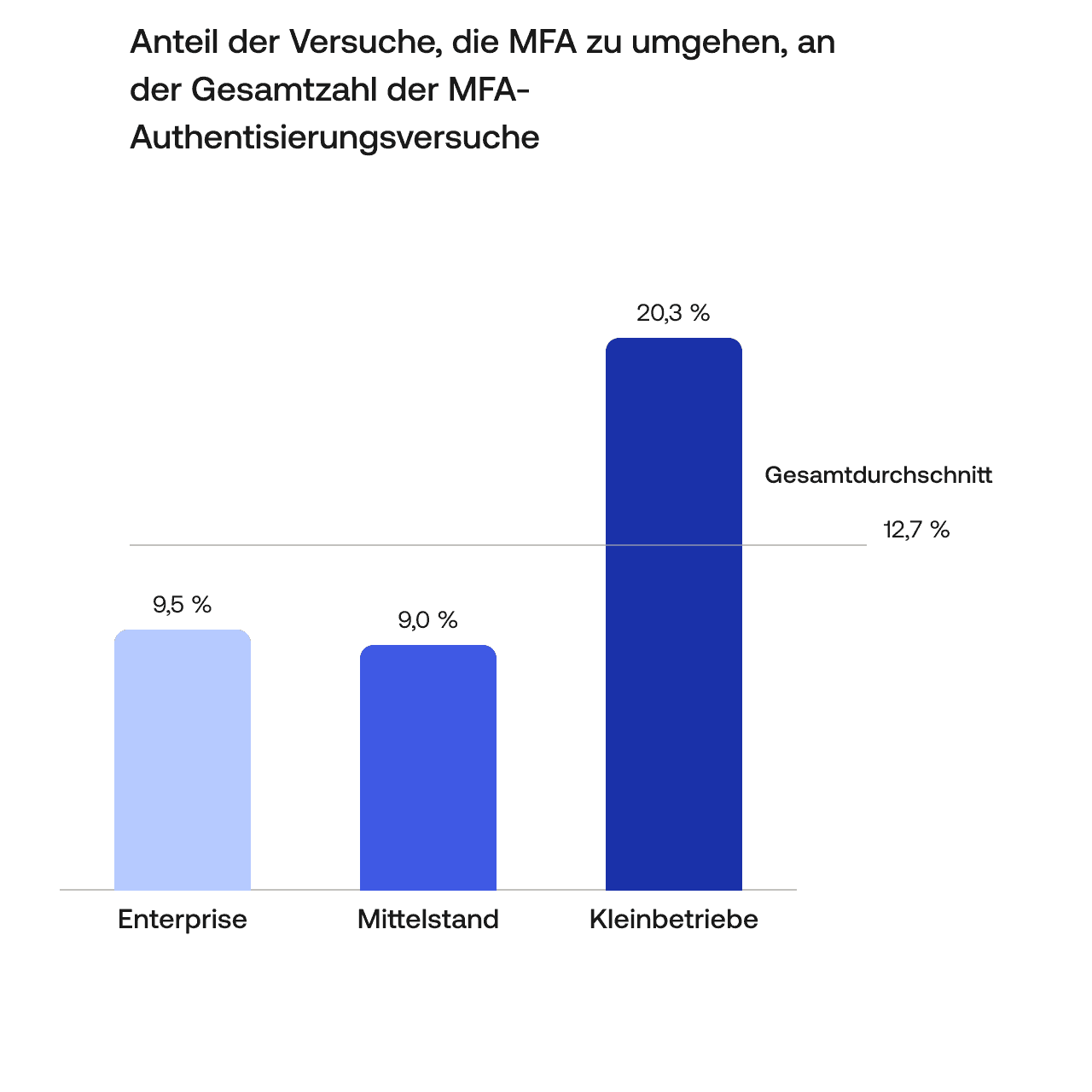 A chart displaying credential stuffing and MFA bypass attempts from eCommerce, Financial Services, and Media.  