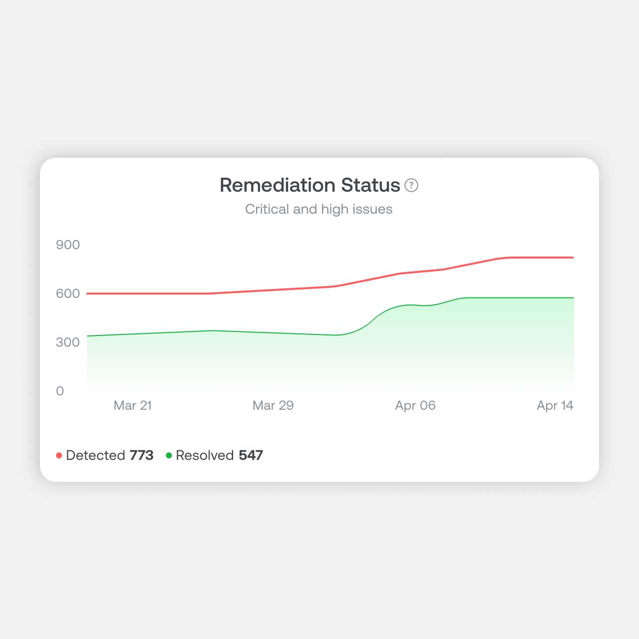 Image of remediation status graph