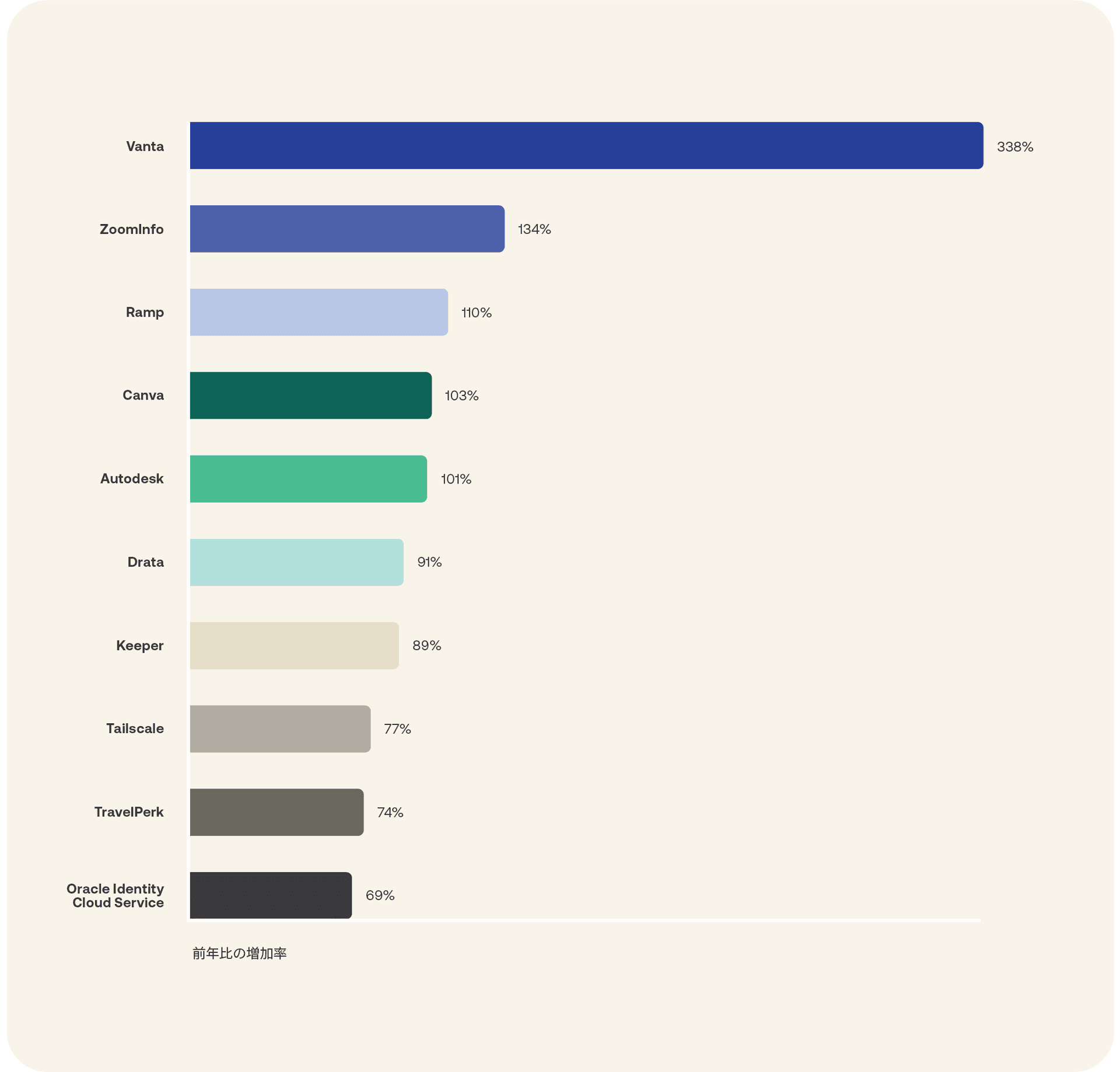 Image of growth chart showing top 10 fastest-growing apps year over year.