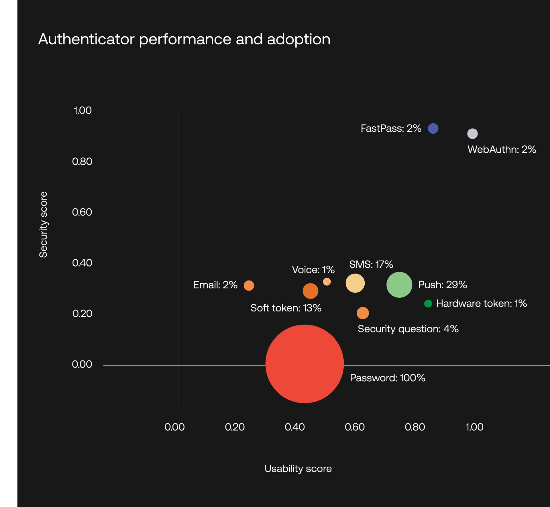 Authenticator performance and adoption Graph