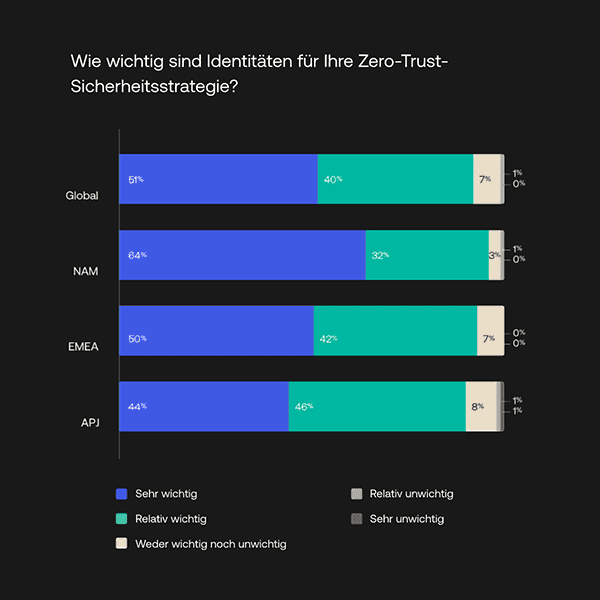 Graph showing percentages of how important Identity is to Zero Trust security strategies. 