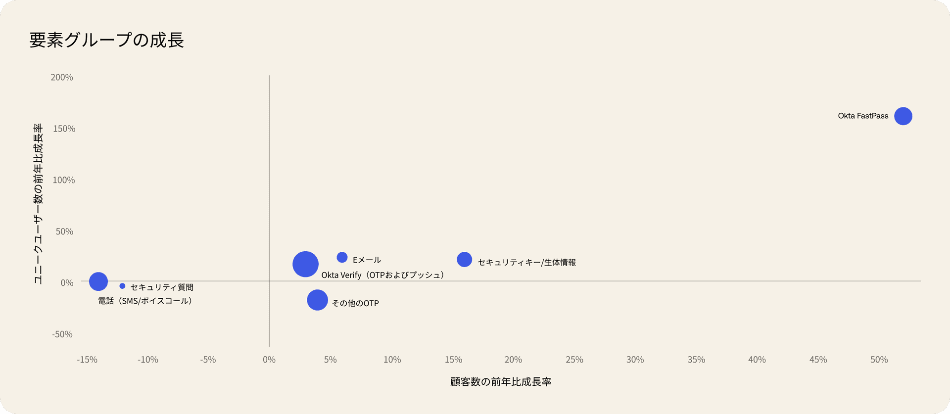 Chart showing growth of factor groupings.