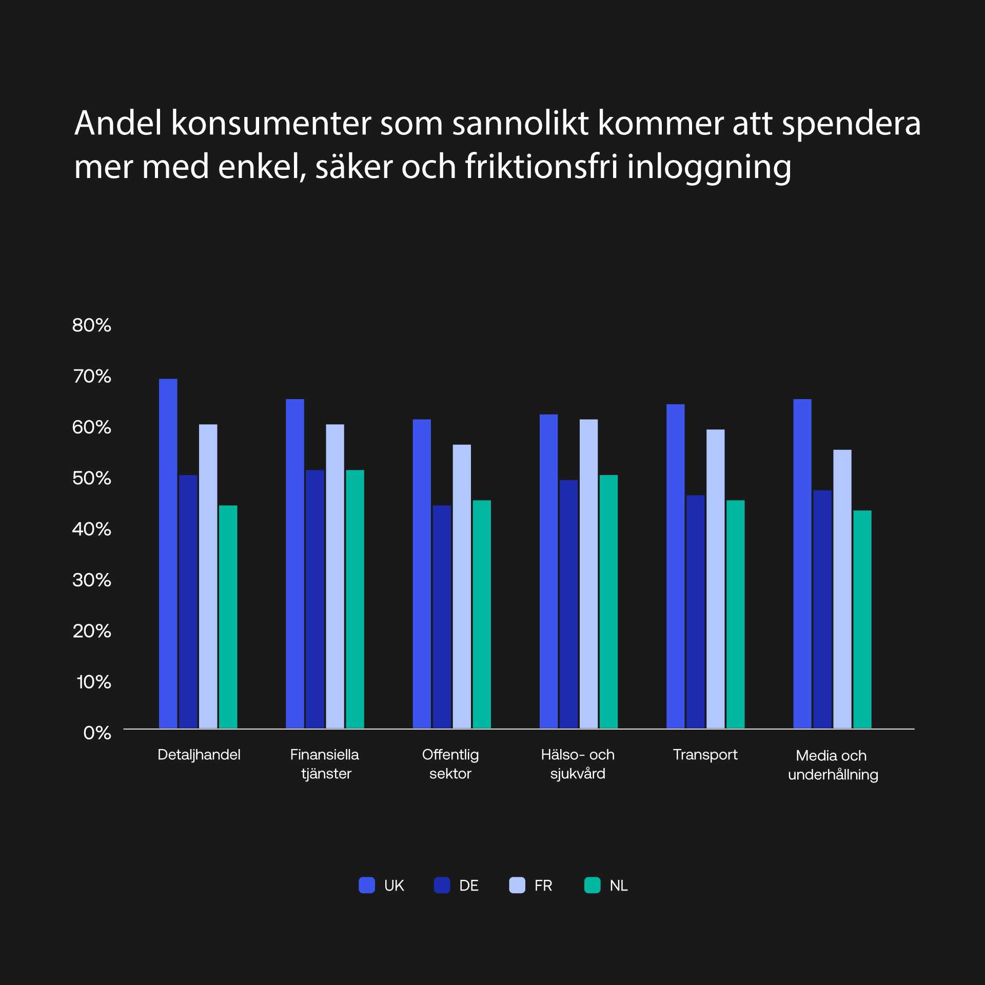 Share of consumers likely to spend more with simple, secure and frictionless login