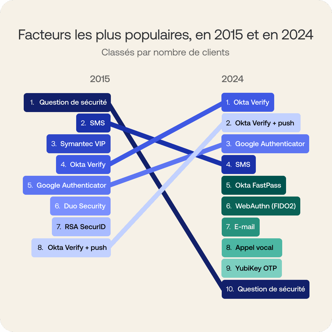 Chart showing most popular factors, 2015 versus 2024.