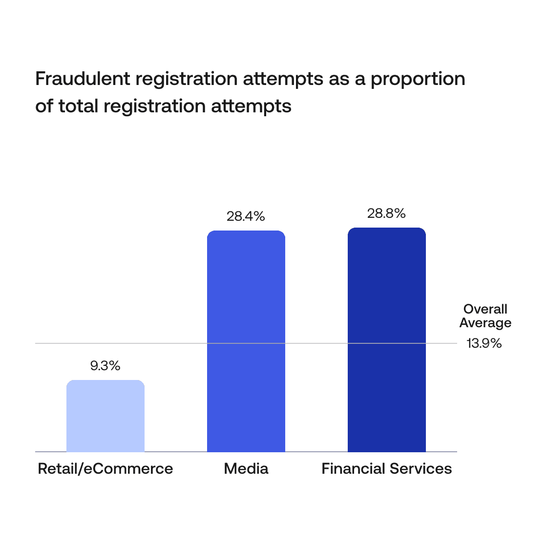 A chart displaying percents of fraudulent registration attempts from eCommerce, Financial Services, and Media.  