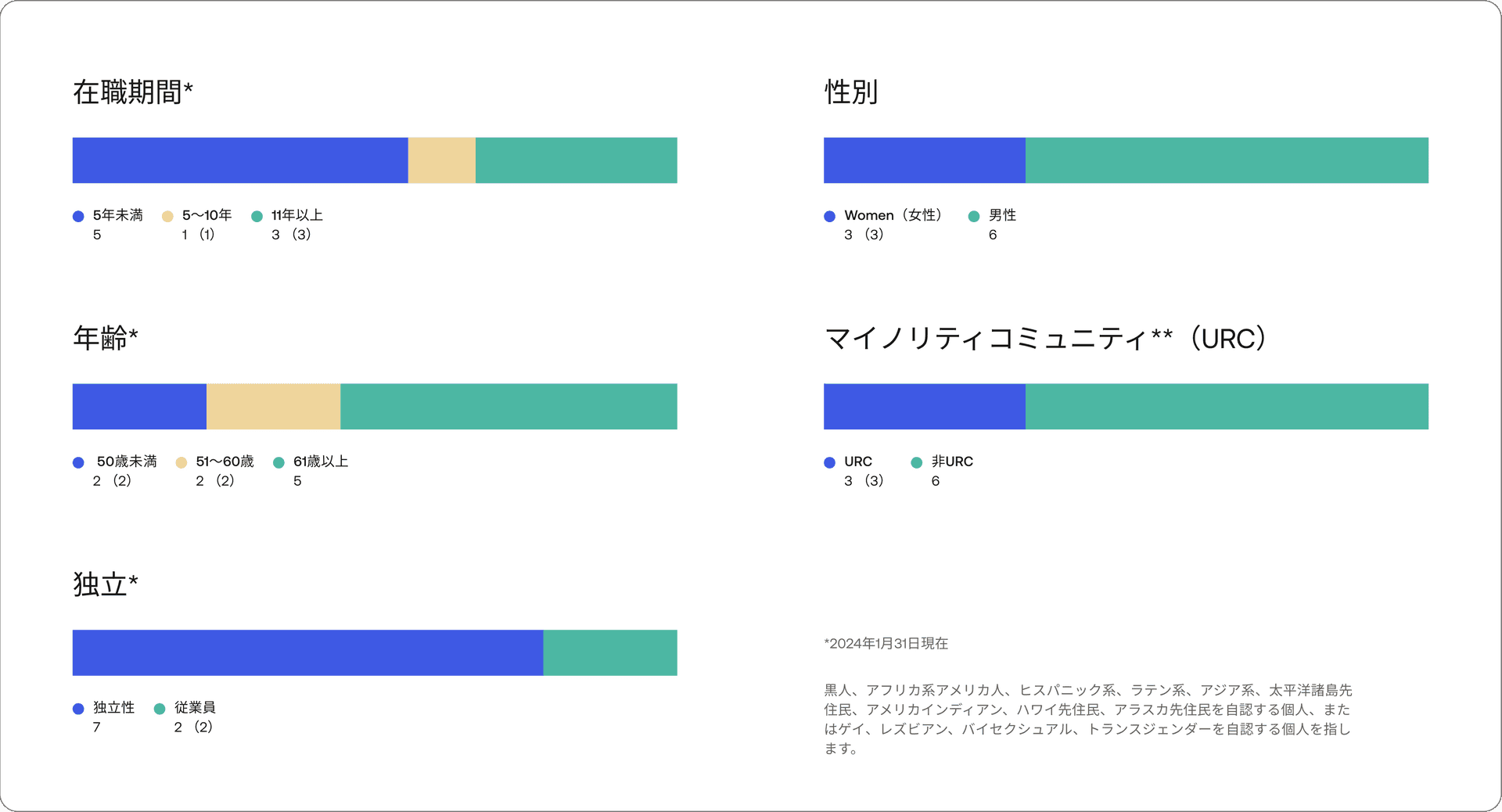 Charts showing board representation by tenure, gender, age, underrepresented community, and independence