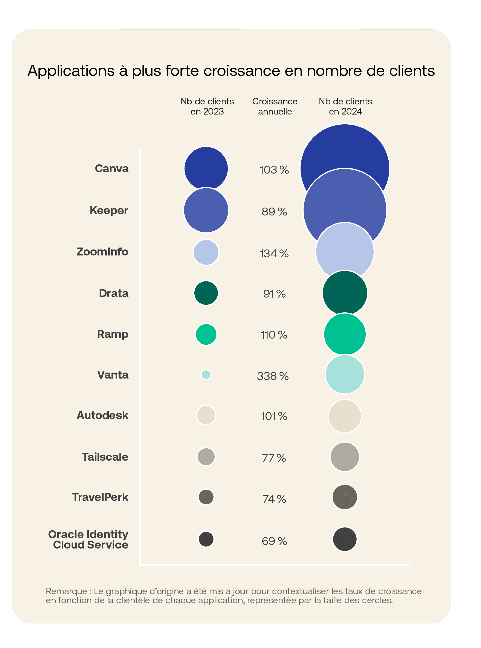 Image d’un graphique de croissance affichant les 10 applications à plus forte croissance en un an.