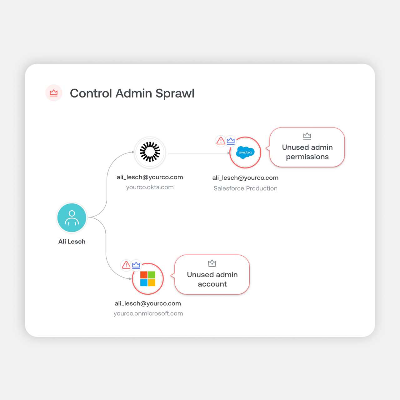 Image showing how to identify shadow admin accounts and permissions and enforce least-privilege