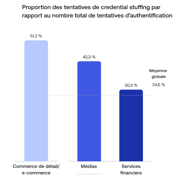 A chart displaying credential stuffing and MFA bypass attempts from eCommerce, Financial Services, and Media.  