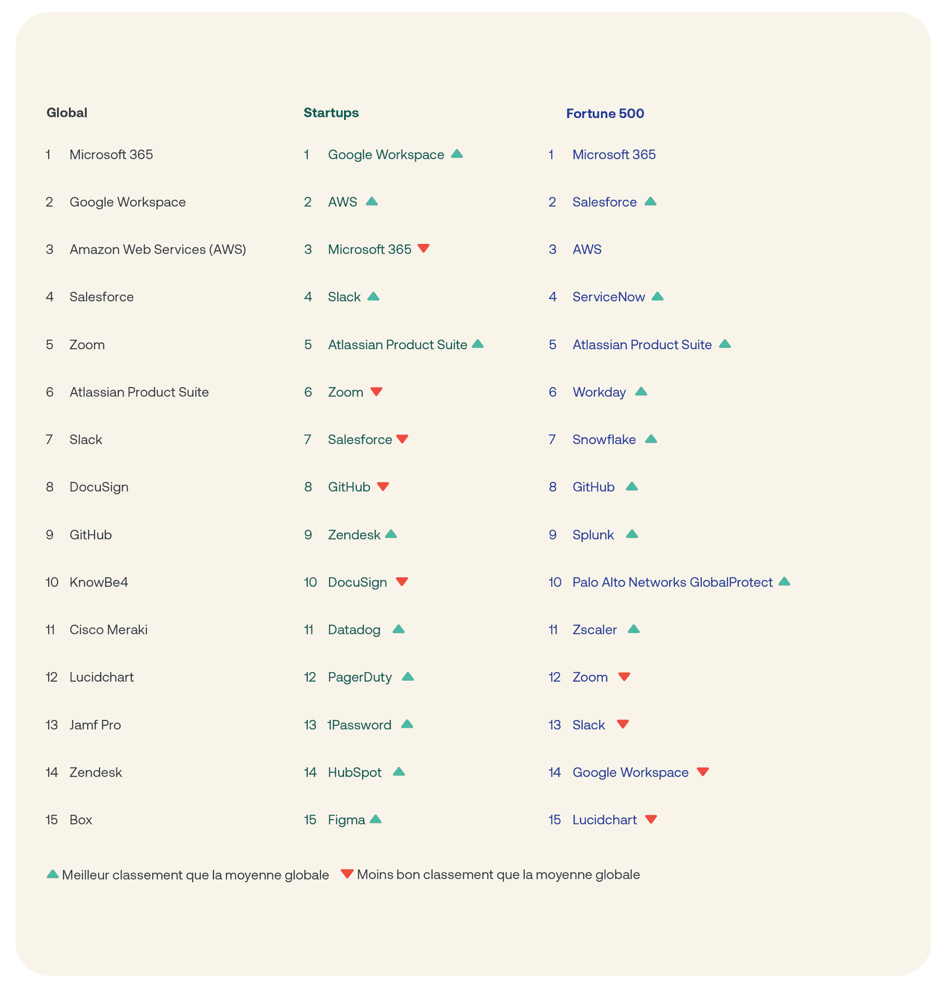 Liste des applications les plus populaires, classées selon trois catégories : entreprises dans leur ensemble, startups et entreprises Fortune 500.