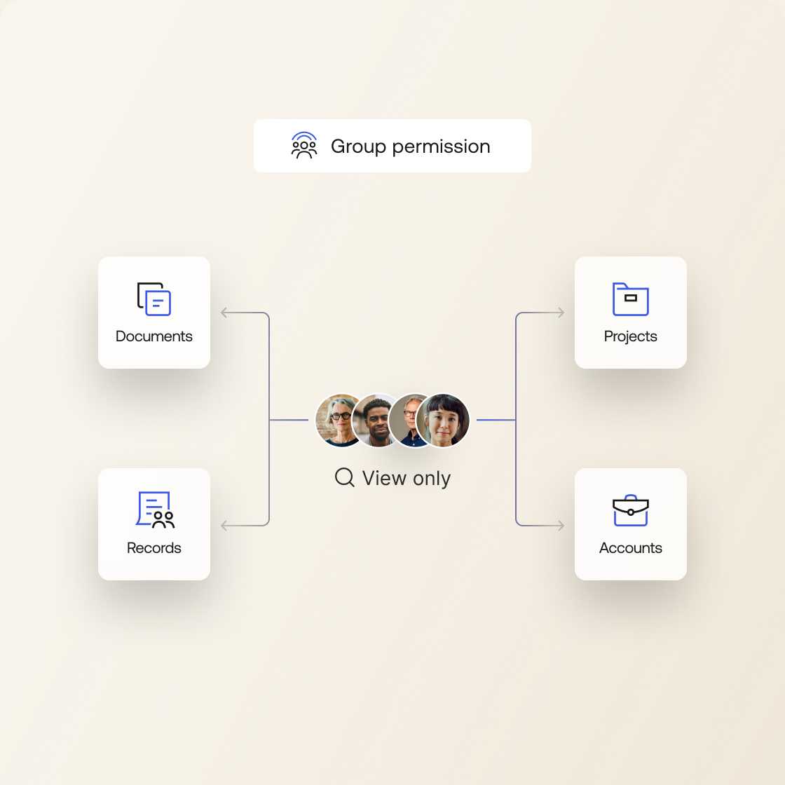 An image demonstrating a user granting group permission to view documents, projects, records, and accounts. 