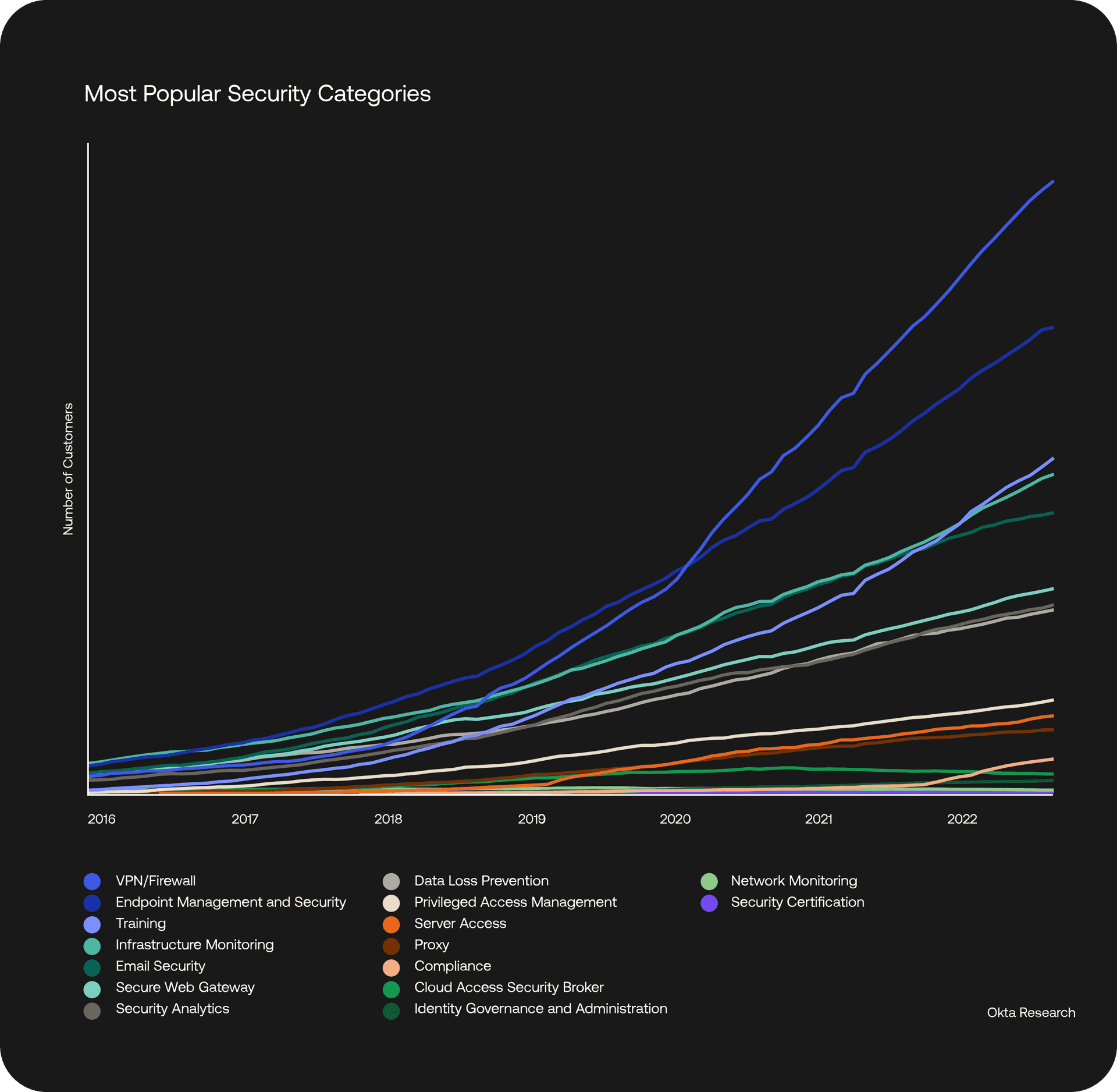 Most popular security categories