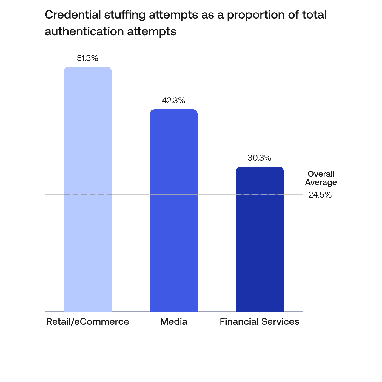 A chart displaying credential stuffing and MFA bypass attempts from eCommerce, Financial Services, and Media.  
