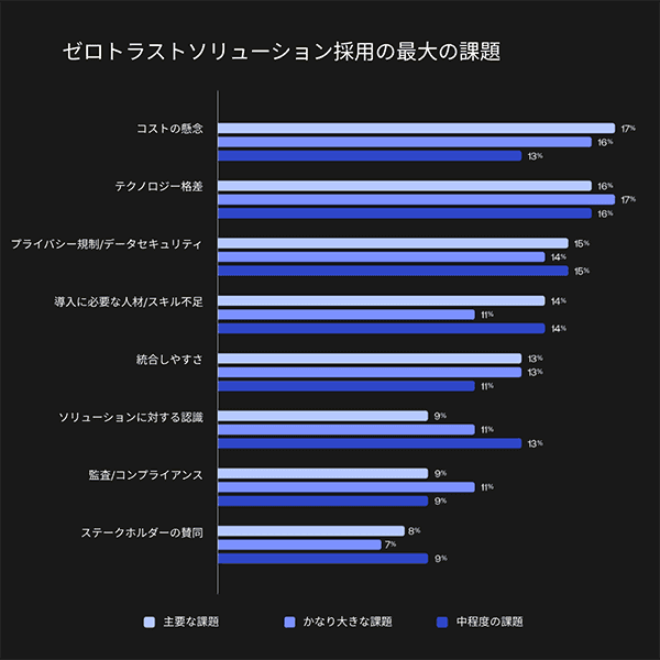 Graph showing percentages of top challenges to adopting a Zero Trust solution.