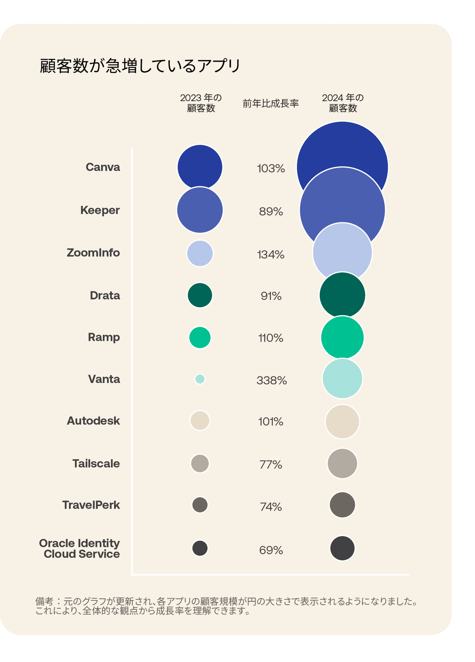 Image of growth chart showing top 10 fastest-growing apps year over year.