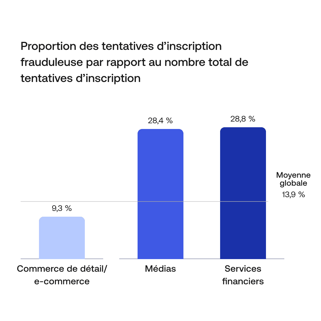 A chart displaying percents of fraudulent registration attempts from eCommerce, Financial Services, and Media.  