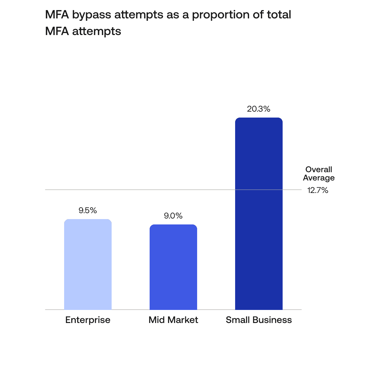 A chart displaying credential stuffing and MFA bypass attempts from eCommerce, Financial Services, and Media.  