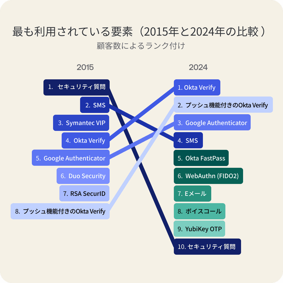 Chart showing most popular factors, 2015 versus 2024.