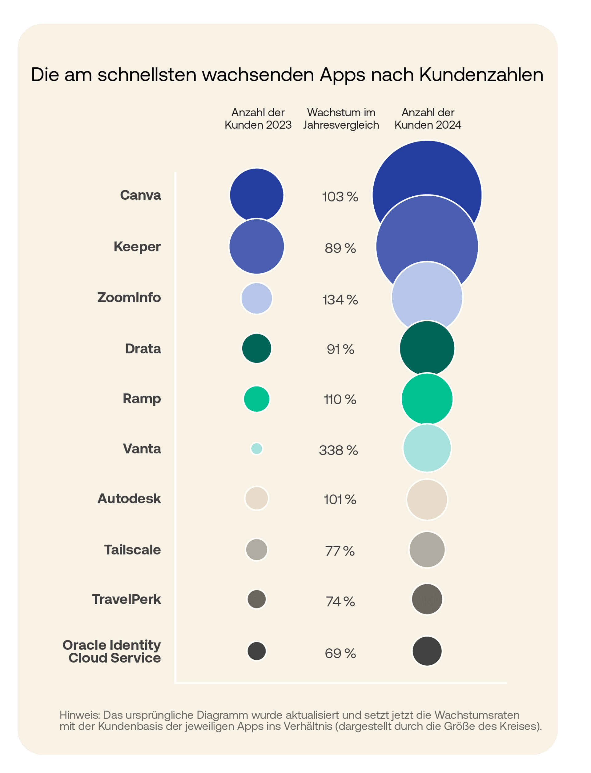 Die Wachstumsgrafik zeigt die zehn am schnellsten wachsenden Apps im Jahresvergleich.