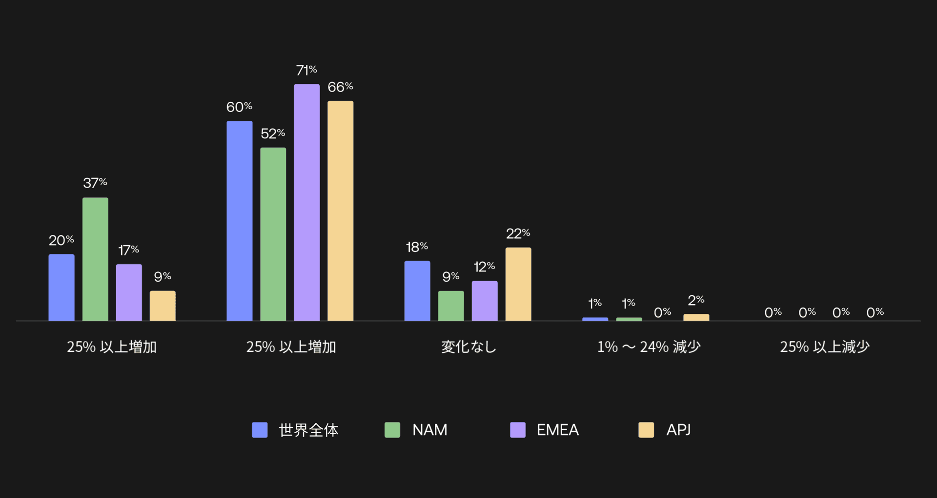 Graph showing percentages of how budget for Zero Trust has changed over the last 12-18 months.