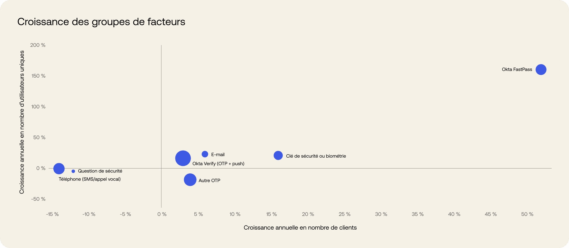 Chart showing growth of factor groupings.