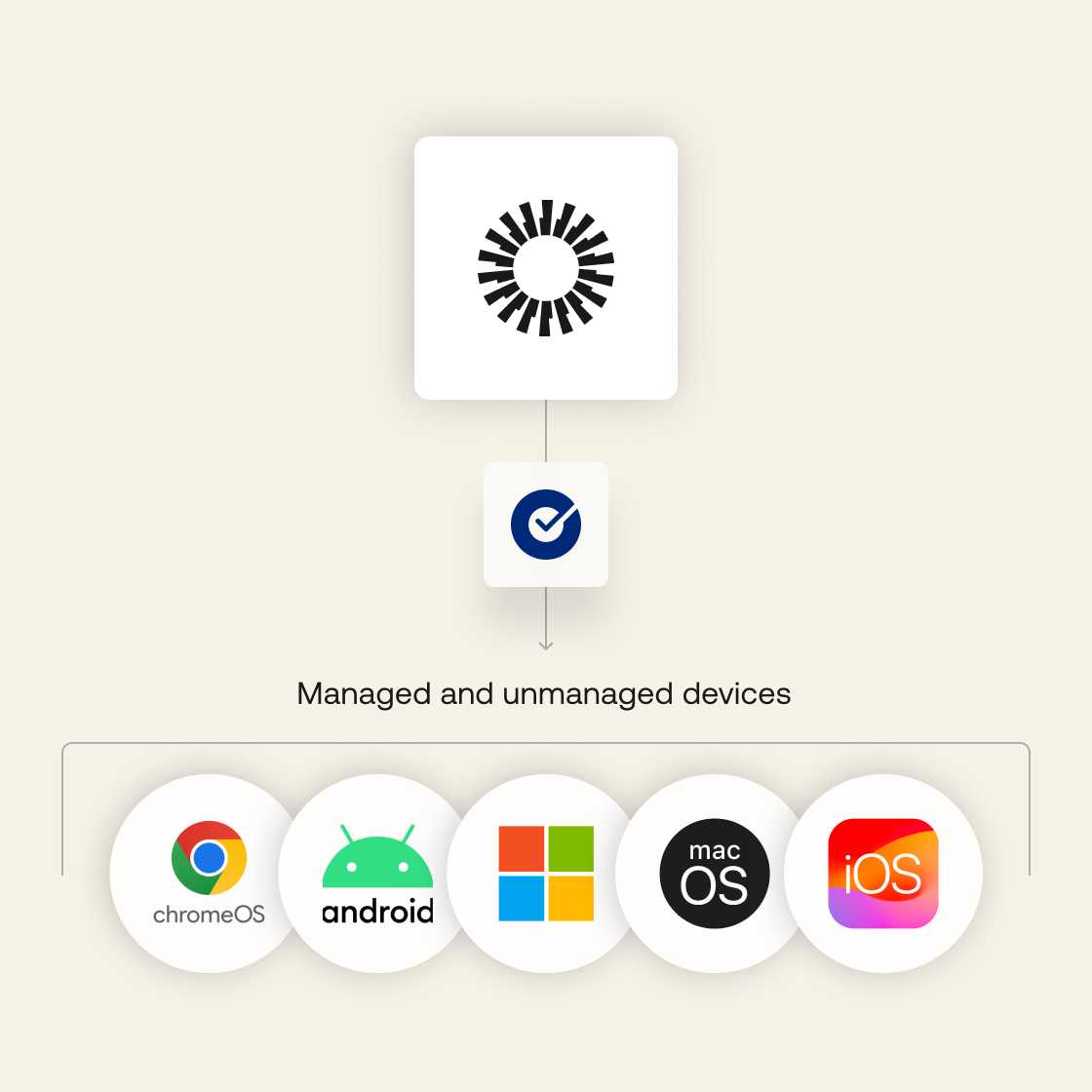 Image of Okta icon pointing towards and SSO icon, leading to various managed and unmanaged devices.