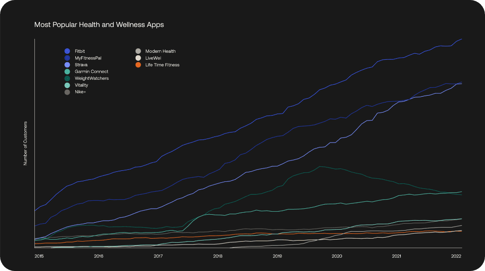 Health and Wellness apps chart