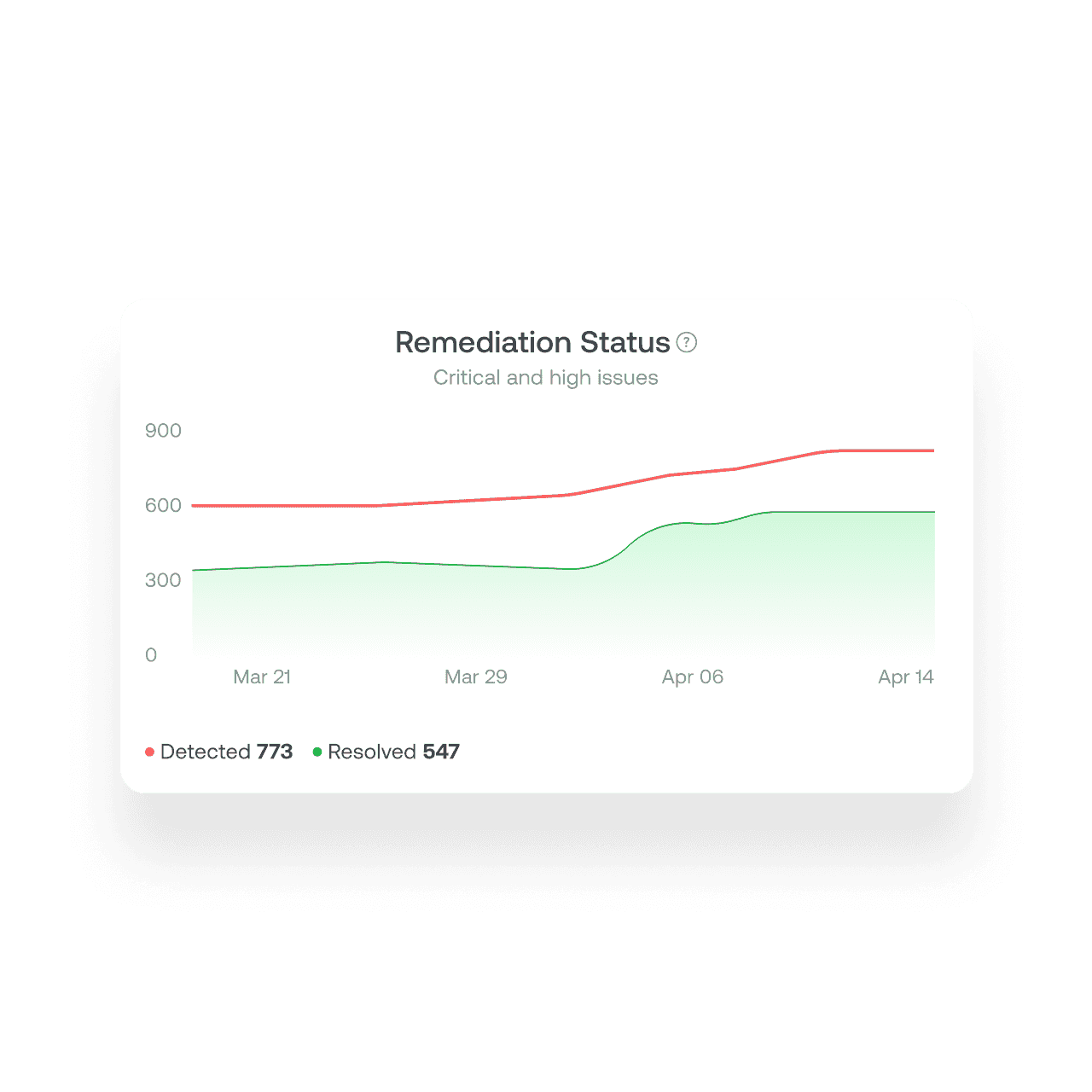 Remediation Status Chart. 