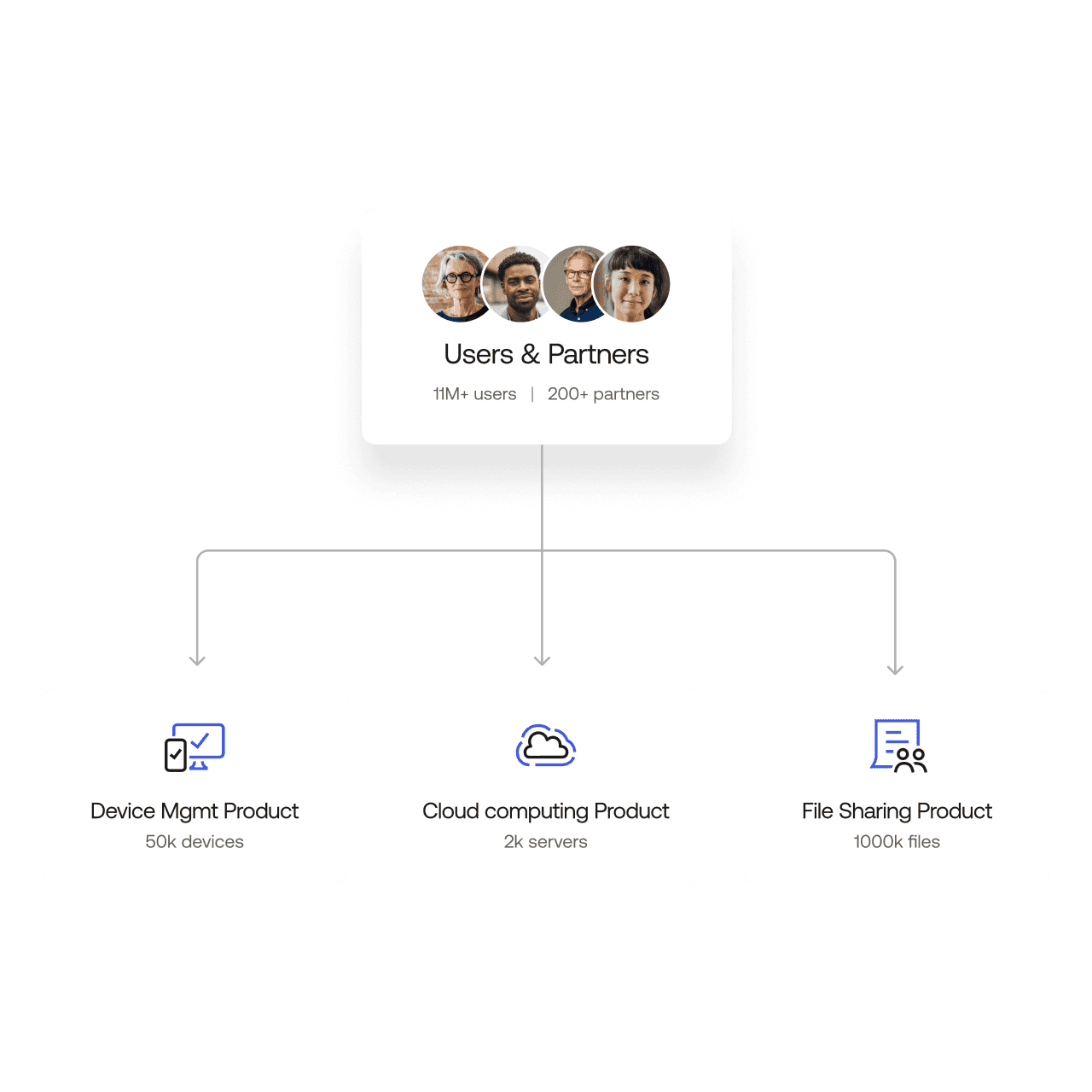 Image showing how users and partners get access with Fine Grained Authorization.