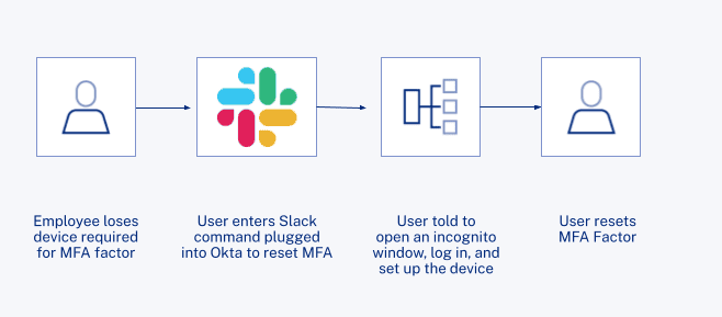 Simple MFA factor reset with Slack