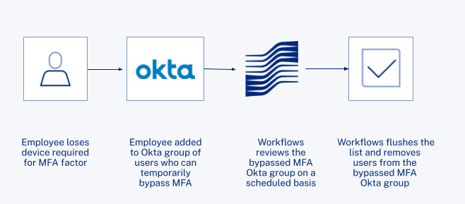 Secure MFA factor reset and review “Bypassed MFA” Okta group