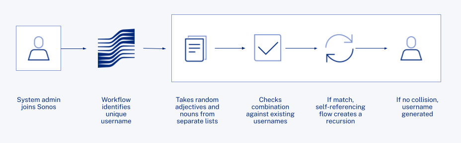 Automatically add employees to the right Slack channels